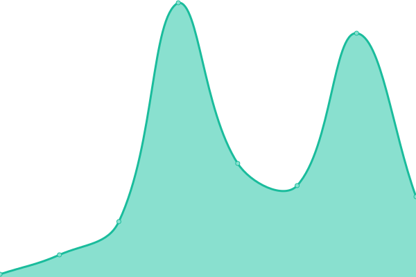 Response time graph