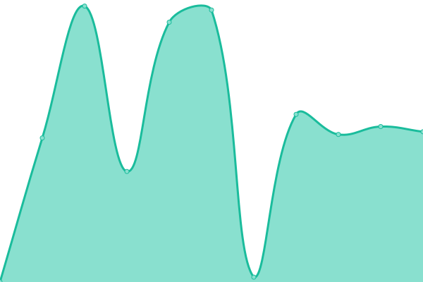 Response time graph