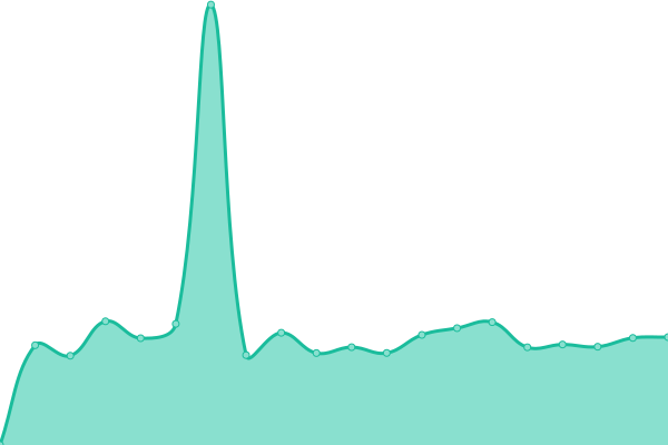 Response time graph