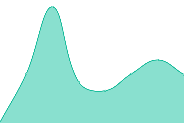 Response time graph
