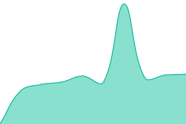 Response time graph