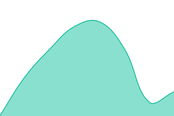 Response time graph