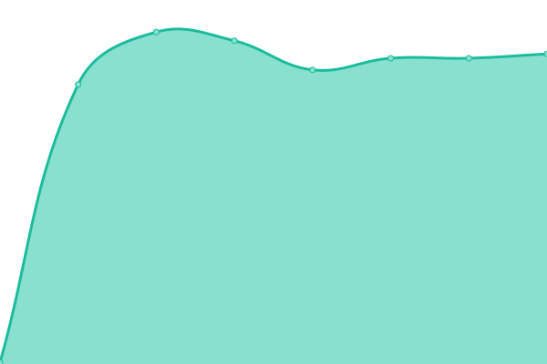 Response time graph