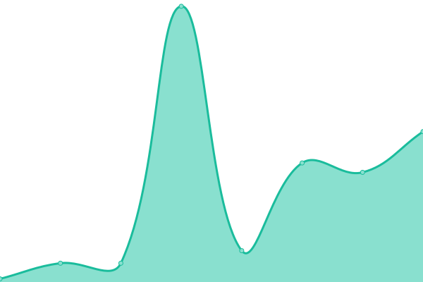 Response time graph