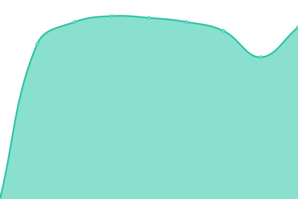 Response time graph