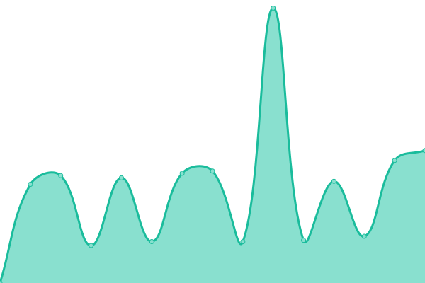 Response time graph