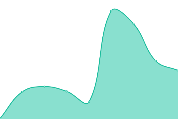 Response time graph