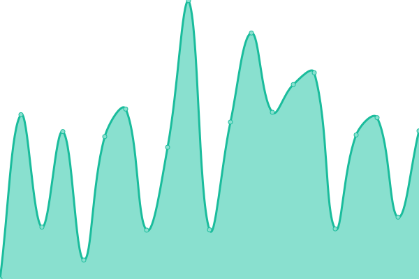 Response time graph