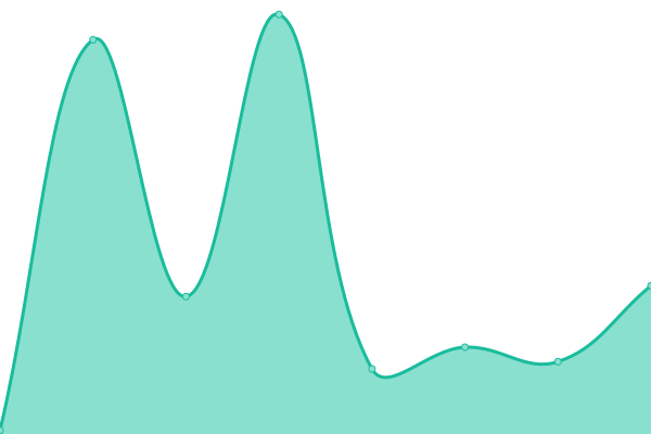 Response time graph
