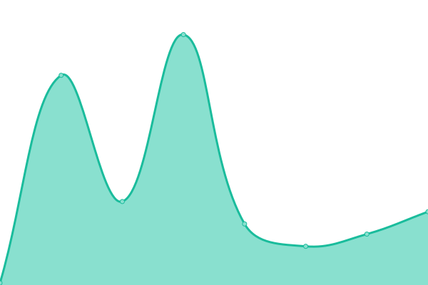 Response time graph