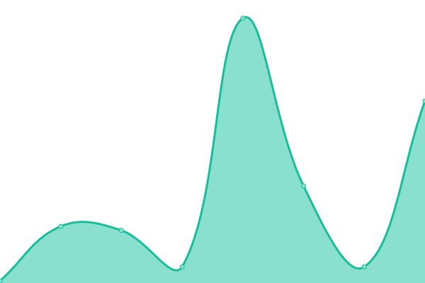 Response time graph