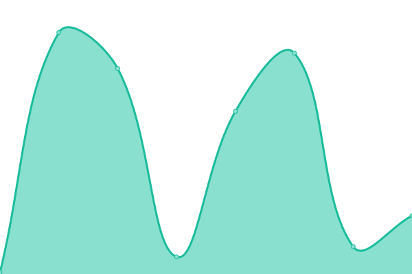 Response time graph