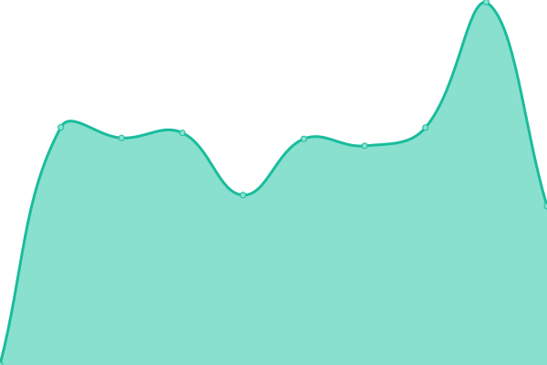 Response time graph