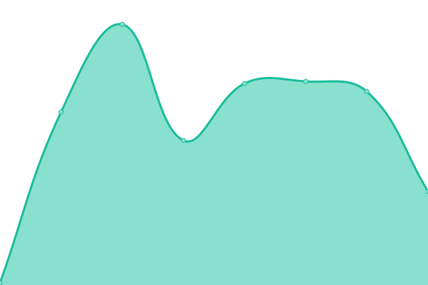 Response time graph