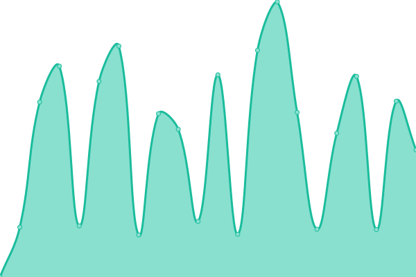 Response time graph