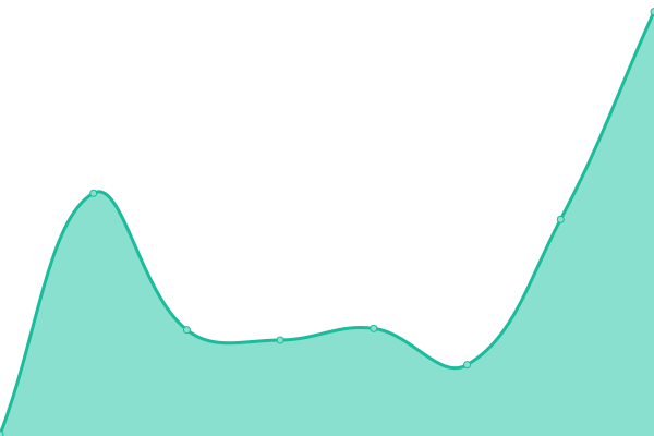 Response time graph