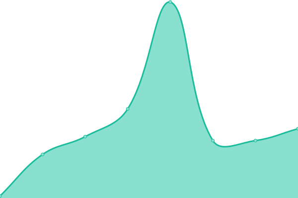 Response time graph