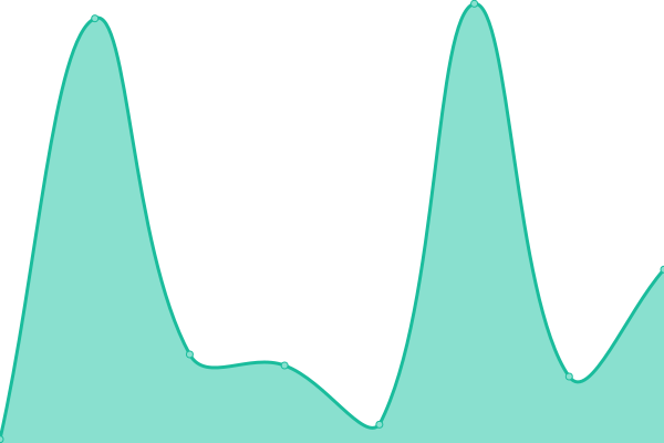 Response time graph