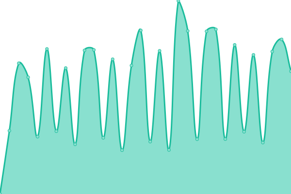 Response time graph