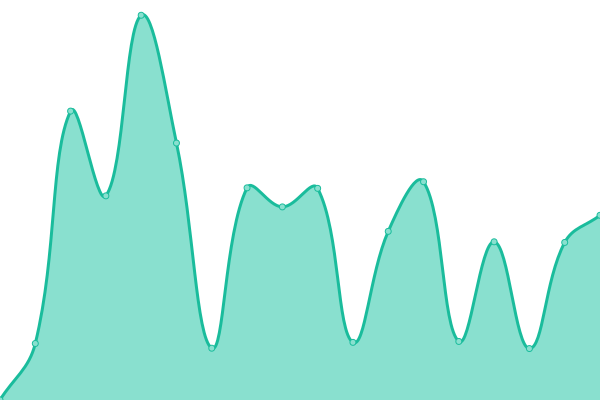 Response time graph