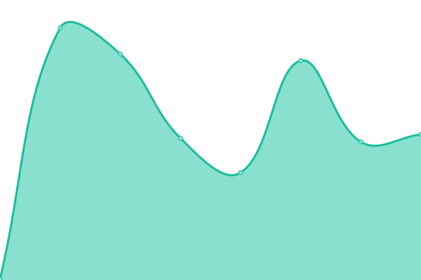 Response time graph