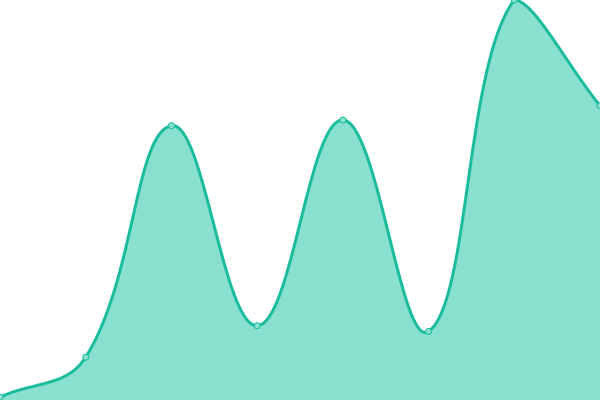 Response time graph