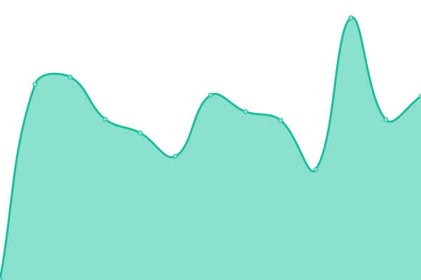Response time graph