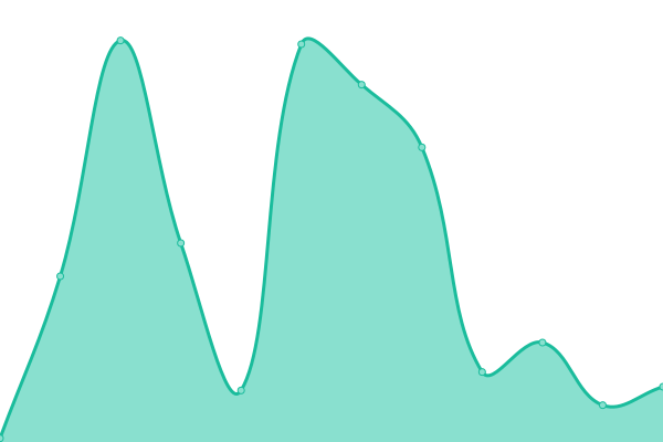 Response time graph