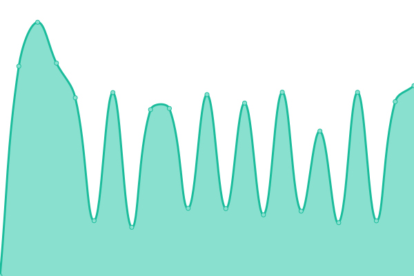 Response time graph
