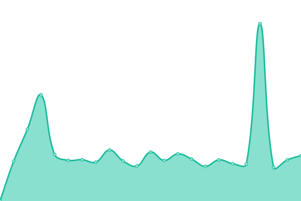 Response time graph