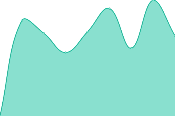 Response time graph