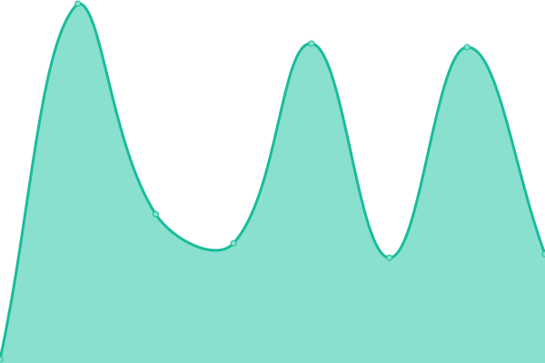 Response time graph