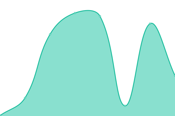 Response time graph
