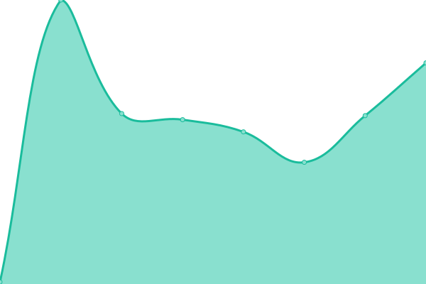 Response time graph