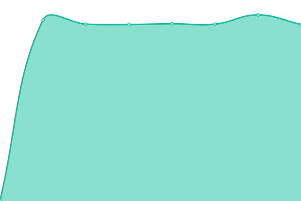 Response time graph