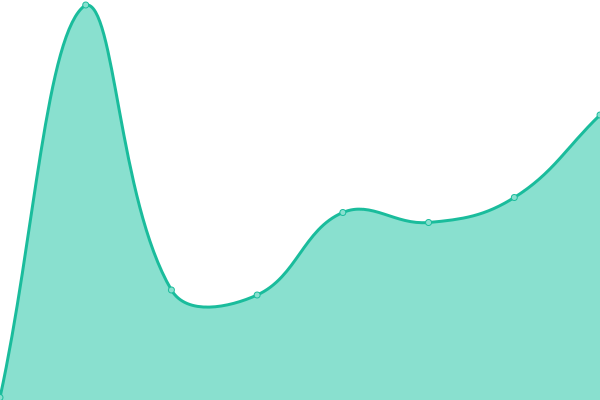 Response time graph
