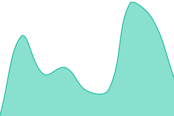 Response time graph