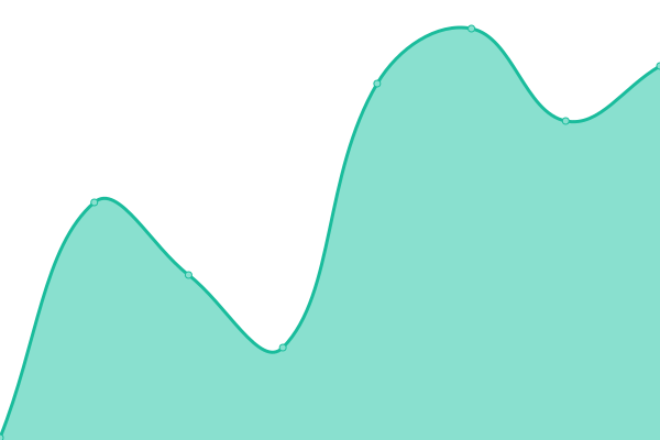 Response time graph