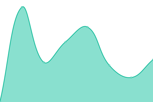 Response time graph