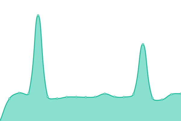 Response time graph