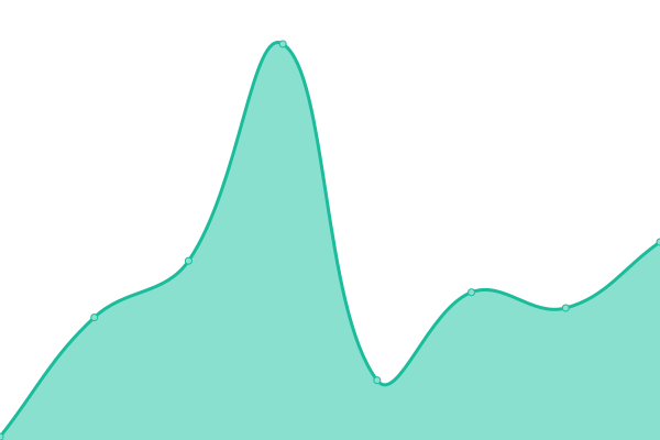 Response time graph