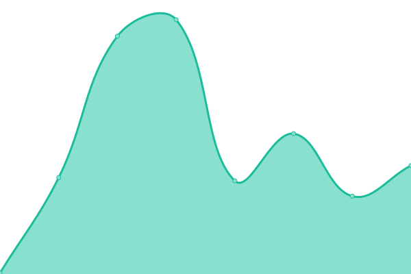 Response time graph