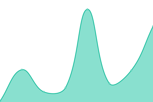 Response time graph