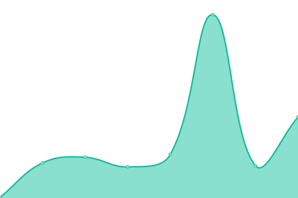 Response time graph