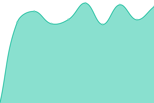 Response time graph