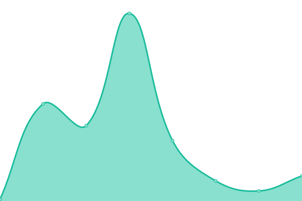 Response time graph