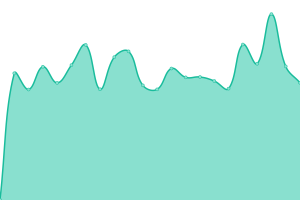 Response time graph