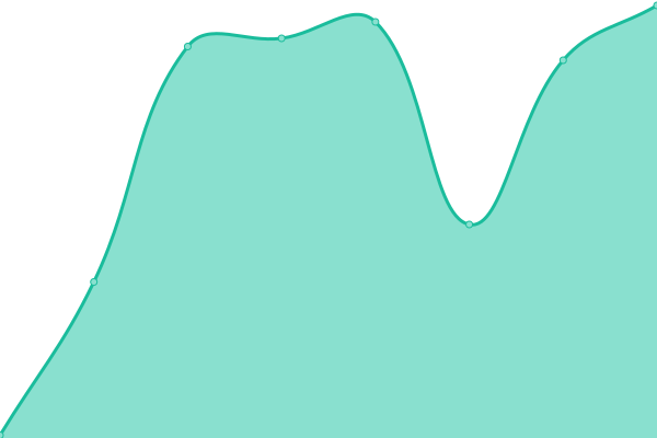 Response time graph