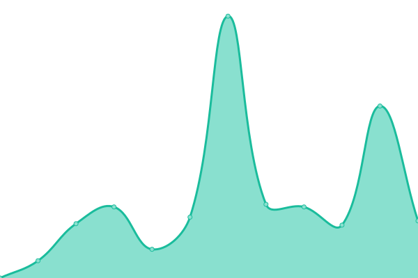 Response time graph