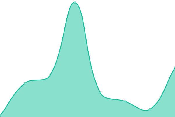 Response time graph
